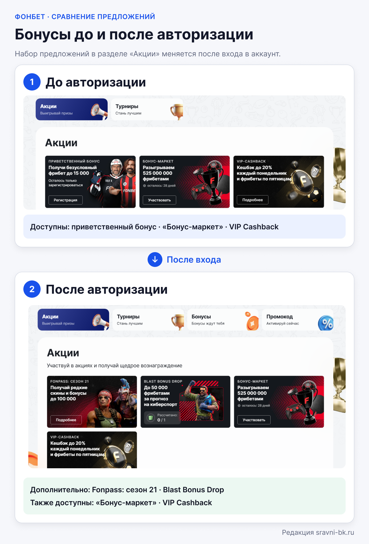 Все акции и бонусы букмекера Фонбет