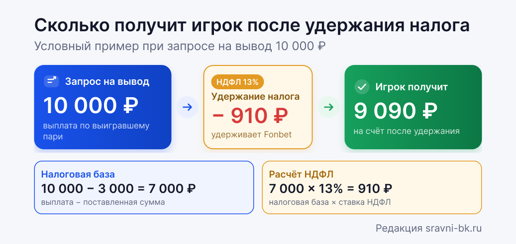 Расчет налога при выводе в Фонбет