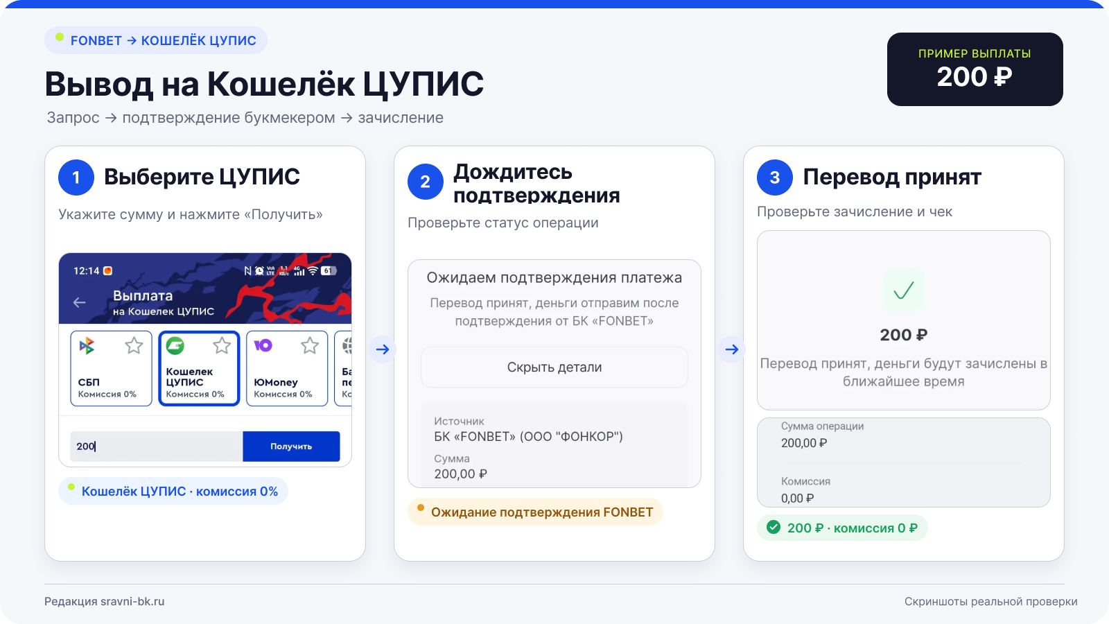 Вывод на Кошелёк ЦУПИС из Фонбет